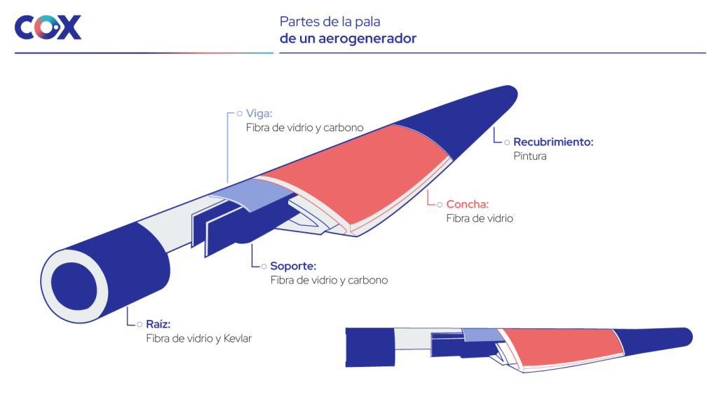 Aerogeneradores: cómo funcionan sus palas para transformar el viento en ...